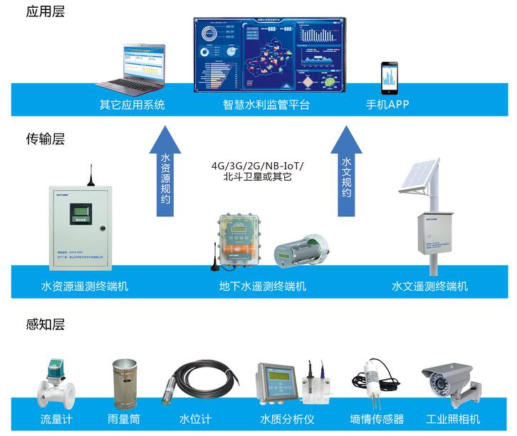 智慧水利傳輸圖