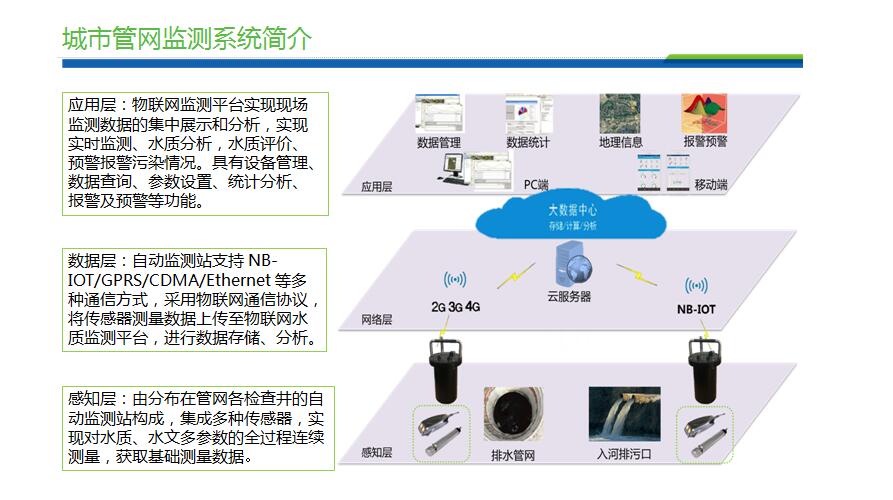  城市管網(wǎng)水質(zhì)監(jiān)測方案