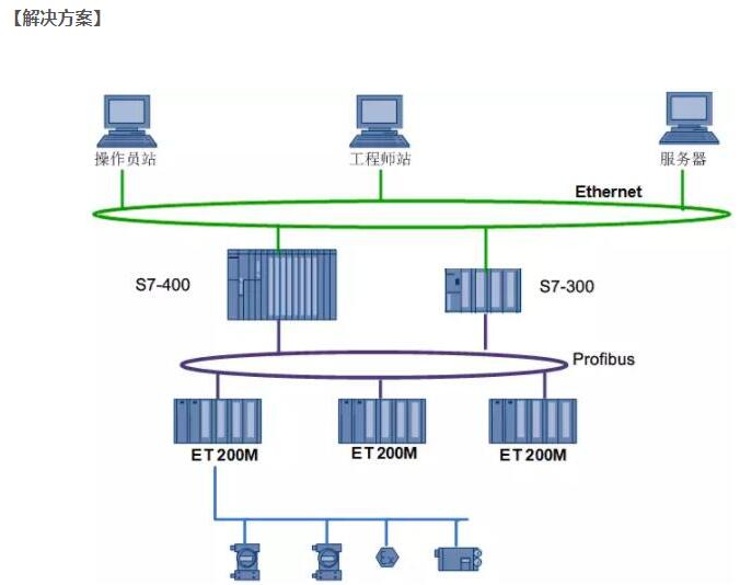  工業(yè)廢水處理自動化系統(tǒng)