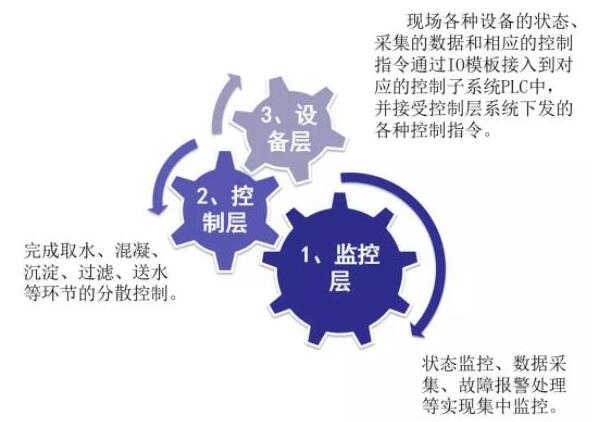  市政自來(lái)水(凈水處理)自動(dòng)化控制系統(tǒng)