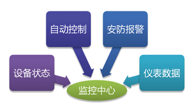 水源井監(jiān)控系統(tǒng)自動化控制-立東自動化